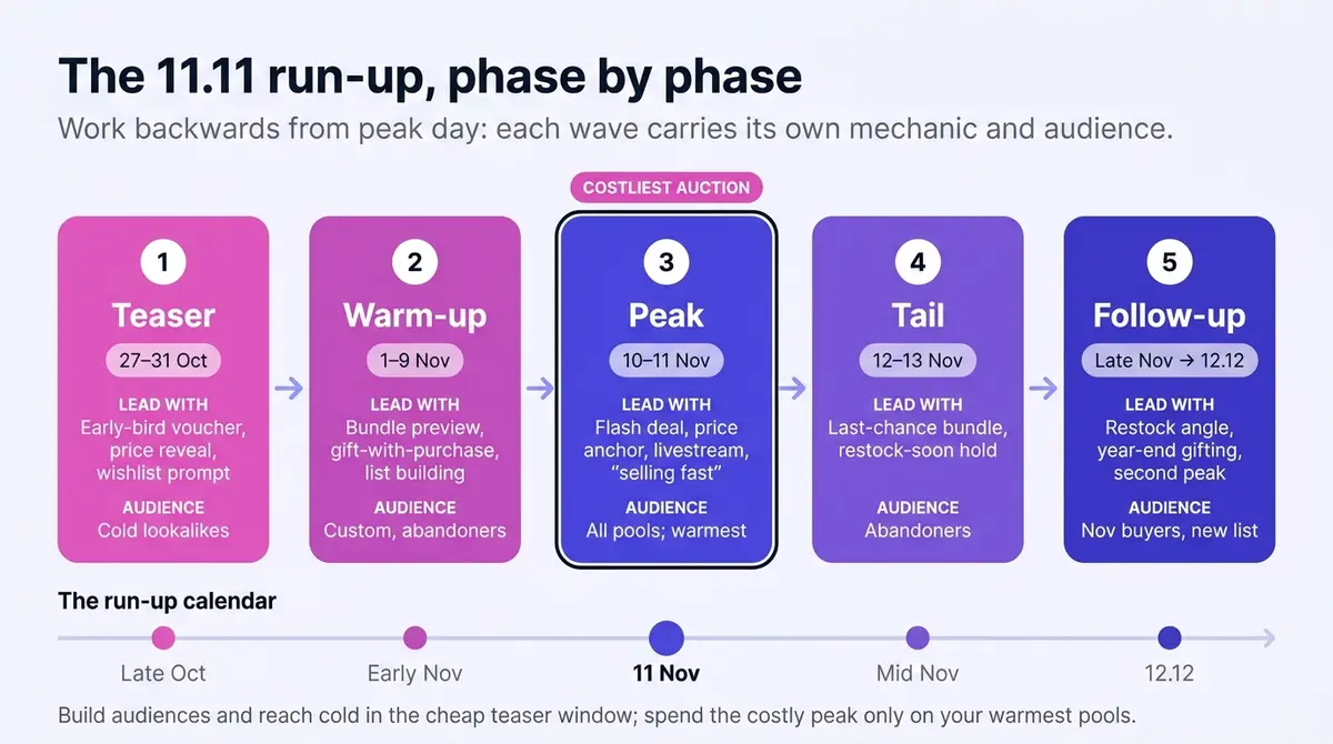 Timeline of the 11.11 run-up in Malaysia showing five phase cards from late October to 12.12 — Teaser, Warm-up, Peak, Tail and Follow-through — each naming the mechanic and audience to use, with peak day flagged as the costliest auction.