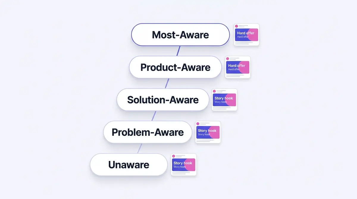 A vertical ladder of five rungs labelled with the awareness stages, from unaware at the bottom to most-aware at the top, with a small ad card beside each rung showing how the creative job changes.