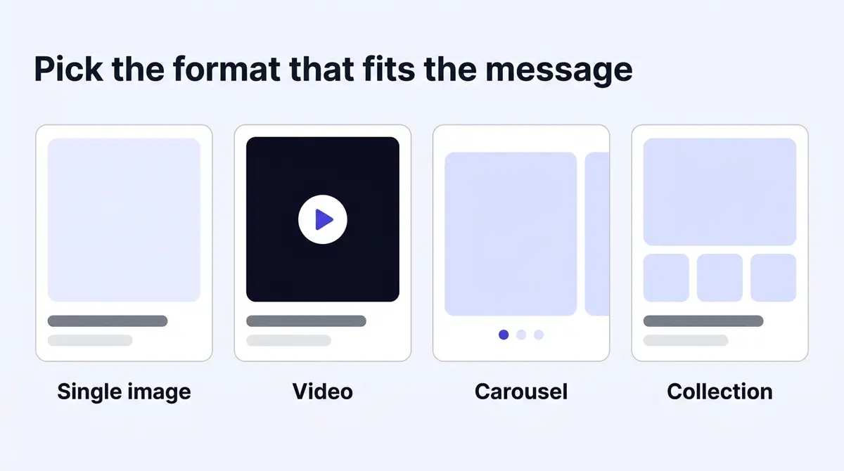 The main Meta ad formats side by side: single image, video, carousel and collection.