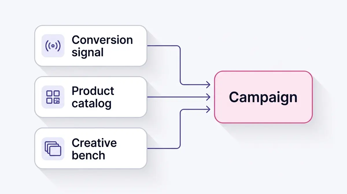 Diagram showing the three readiness inputs for an Advantage plus sales campaign: conversion signal via pixel and conversions API, a connected product catalog with fifty or more SKUs, and a creative bench of six to ten variants, all feeding into a central campaign node