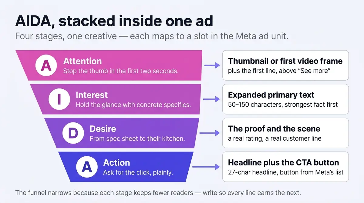A narrowing funnel of the four AIDA stages — Attention, Interest, Desire, Action — with each stage connected by an arrow to the slot it fills in one Facebook ad: the thumbnail and first line, the expanded primary text, the proof and scene, and the headline plus CTA button.