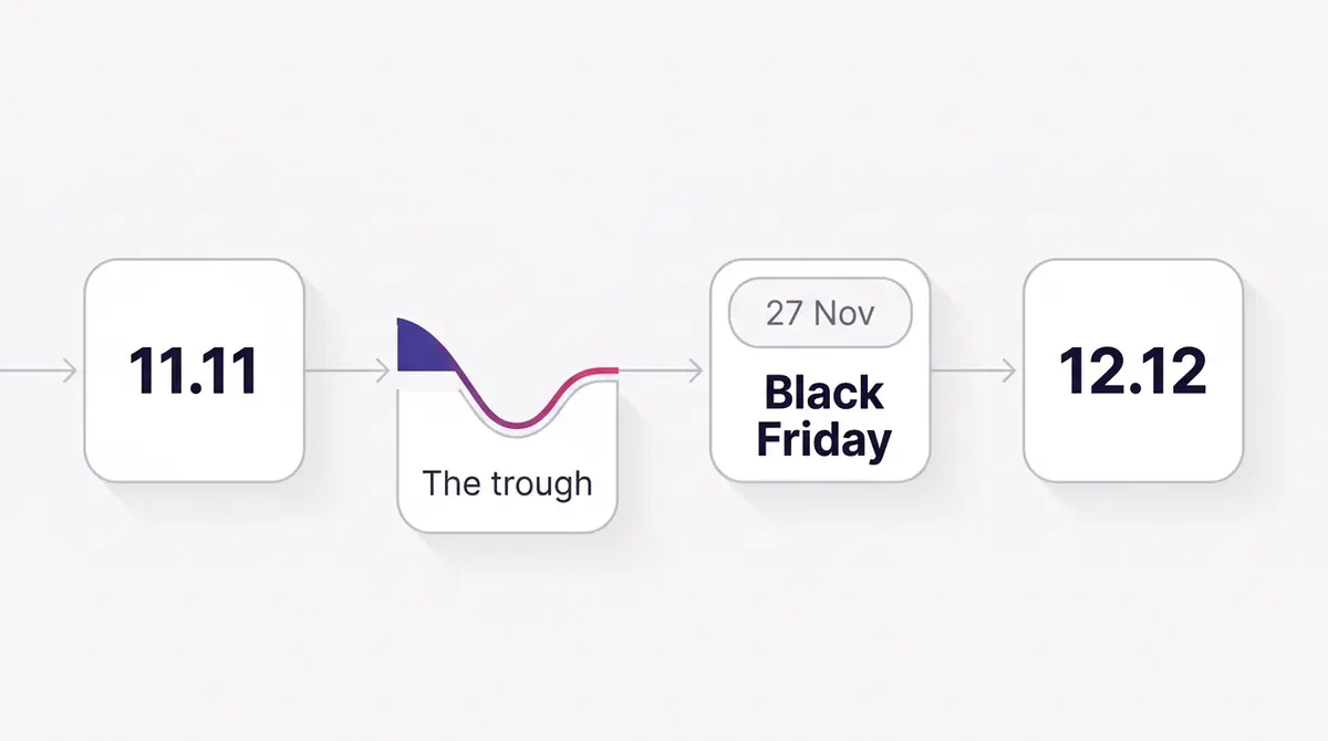 Timeline diagram showing 11.11, Black Friday on 27 November, and 12.12 across the Malaysian sale calendar with the trough highlighted