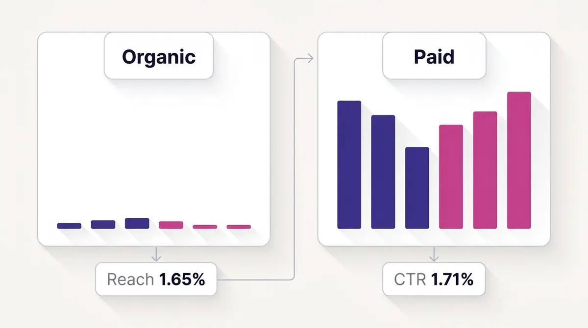 A clean vector chart comparing low Facebook organic reach and engagement rates against the higher engagement and click figures from boosted and managed ads.