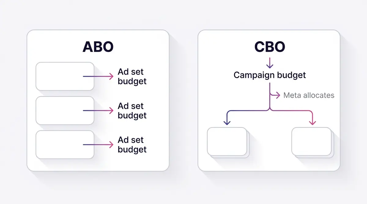 Diagram comparing ABO with a fixed budget per ad set against CBO with one campaign budget Meta distributes across ad sets