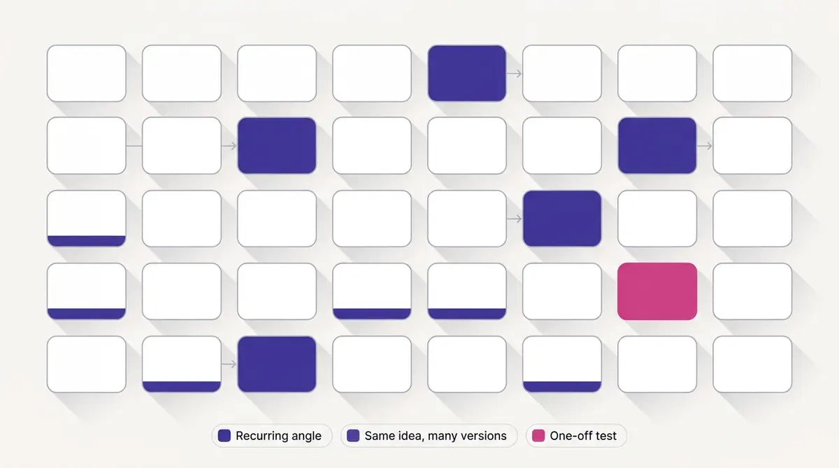 Light, clean vector diagram showing a grid of similar competitor ad variations with one recurring angle highlighted across several cards.