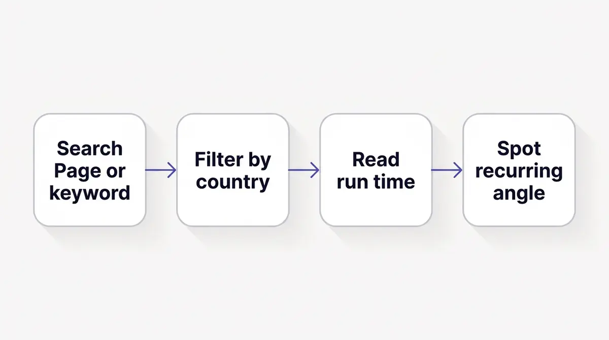 Light vector diagram of the Meta Ad Library research flow: search by Page or keyword, filter by country, then read run time and recurring angle.