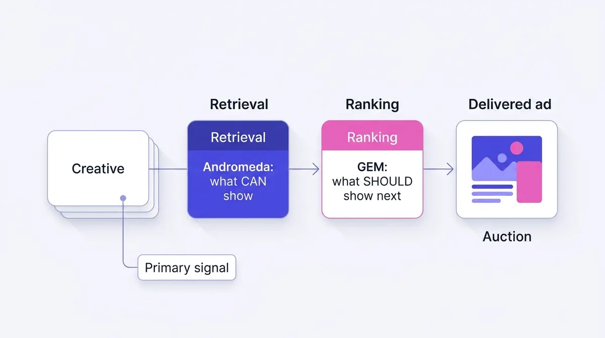 Diagram showing Meta's two-stage ad delivery pipeline where Andromeda retrieves candidate ads and GEM ranks them, with the creative as the input signal both stages read