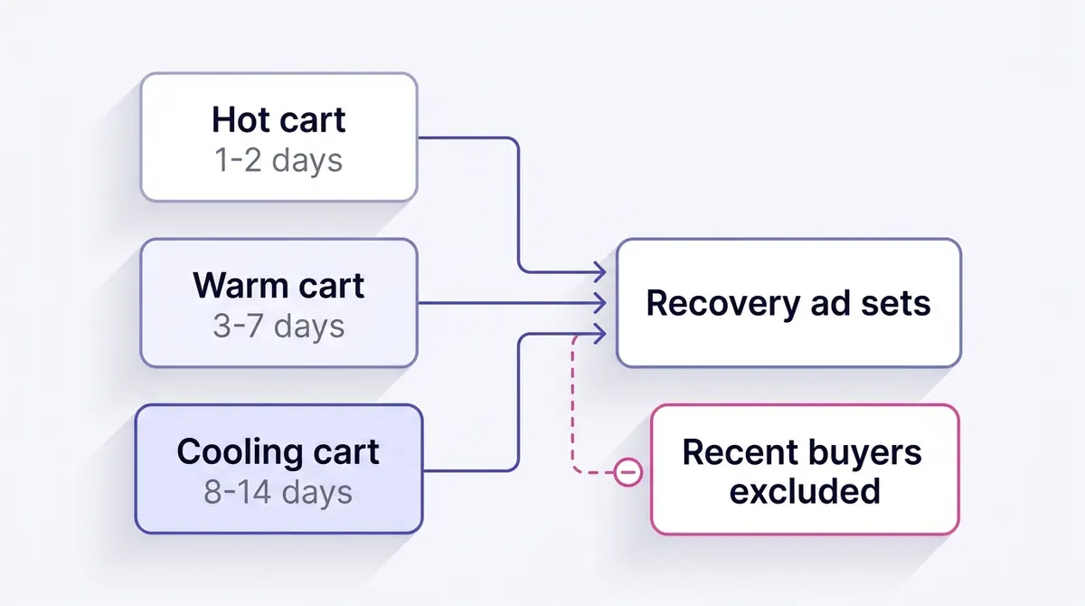 Diagram of tiered cart retargeting audiences showing hot, warm, and cooling add-to-cart windows funnelling into ad sets, with a recent-buyers purchase audience excluded from all of them