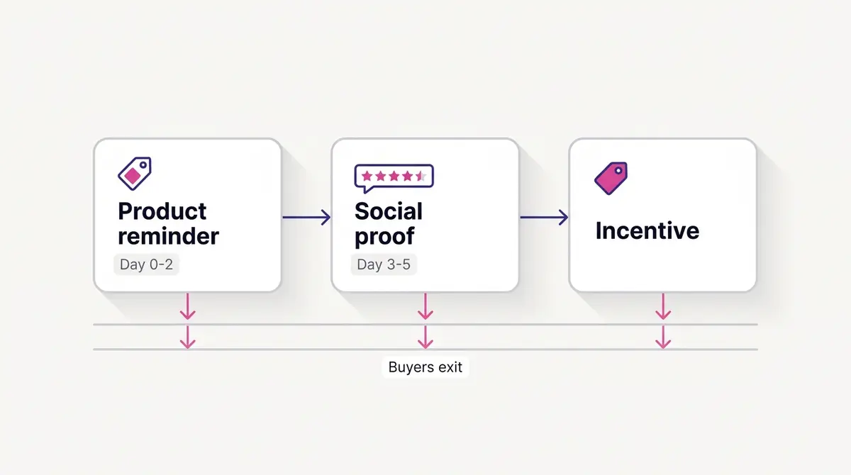 Diagram of a three-step abandoned cart ad sequence over seven days, showing a product reminder, a social proof reassurance ad, and an optional incentive, with recent buyers exiting at each step