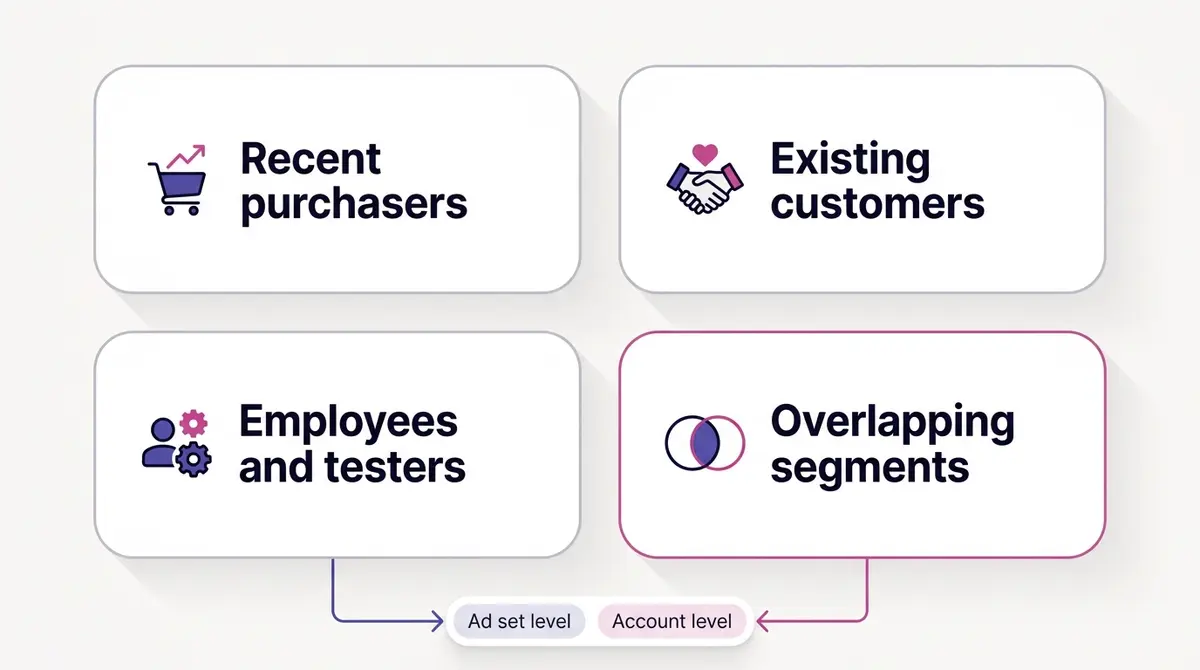 Two-by-two grid of the four core Facebook ad exclusions, recent purchasers, all existing customers, employees and internal testers, and overlapping audience segments, each card noting whether it belongs at the ad set or account level