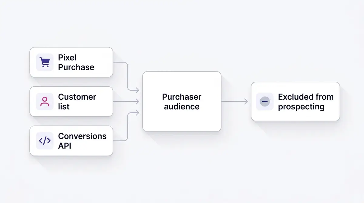 Diagram showing three buyer-data sources, the pixel Purchase event, a customer list upload, and the Conversions API, merging into one purchaser custom audience that is then excluded from a cold prospecting ad set