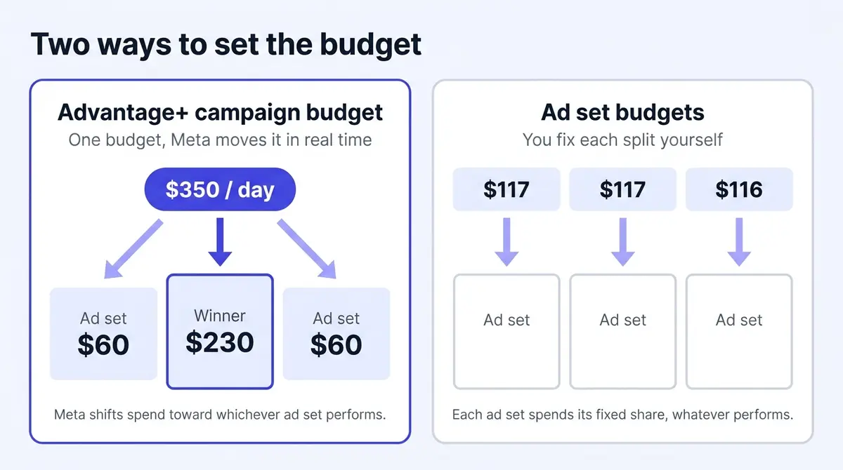 Two ways to set a Facebook budget: an Advantage+ campaign budget that Meta shifts between ad sets in real time, versus fixed ad-set budgets you split yourself.