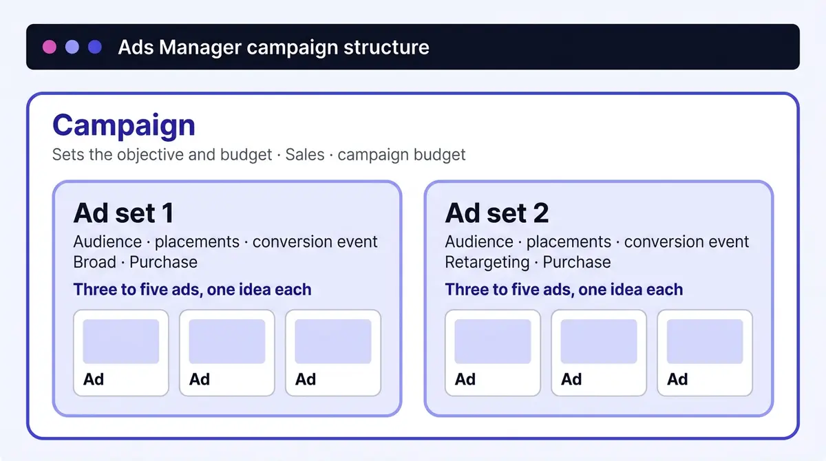 The three levels of a Facebook campaign: the campaign sets the objective and budget, ad sets control audience placements and the conversion event, and ads carry the creative.