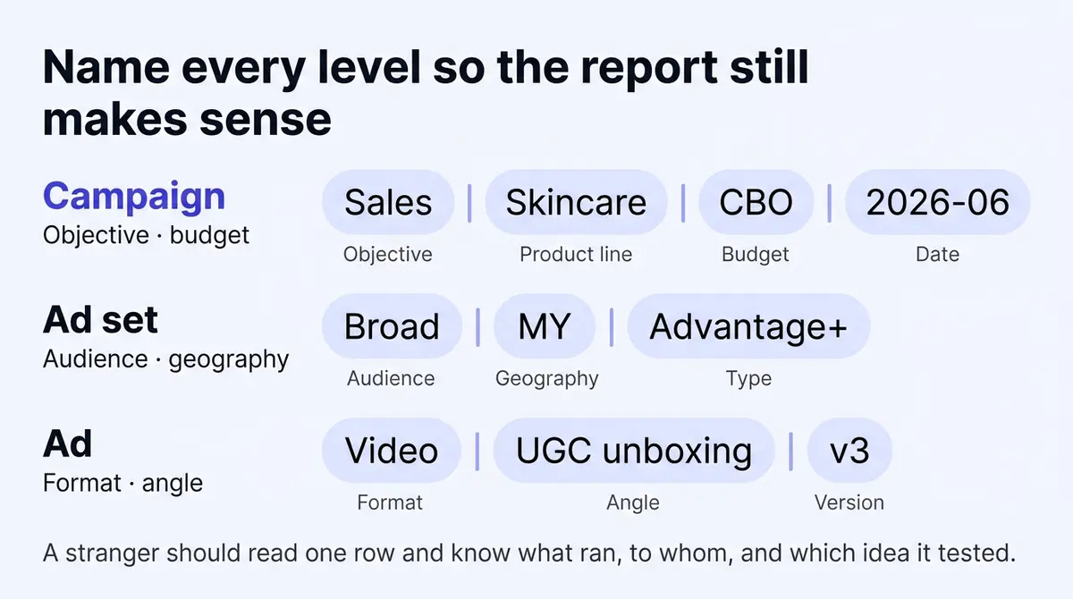 A Facebook naming convention where each level's name carries its own facts: the campaign reads Sales, Skincare, CBO, 2026-06; the ad set reads Broad, US, Advantage+; and the ad reads Video, UGC unboxing, v3.