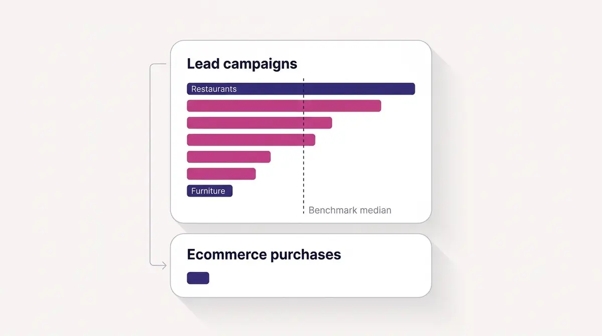 Diagram comparing Facebook lead campaign conversion rate benchmarks against the lower ecommerce purchase conversion rate band, with industry rows ranked from highest to lowest