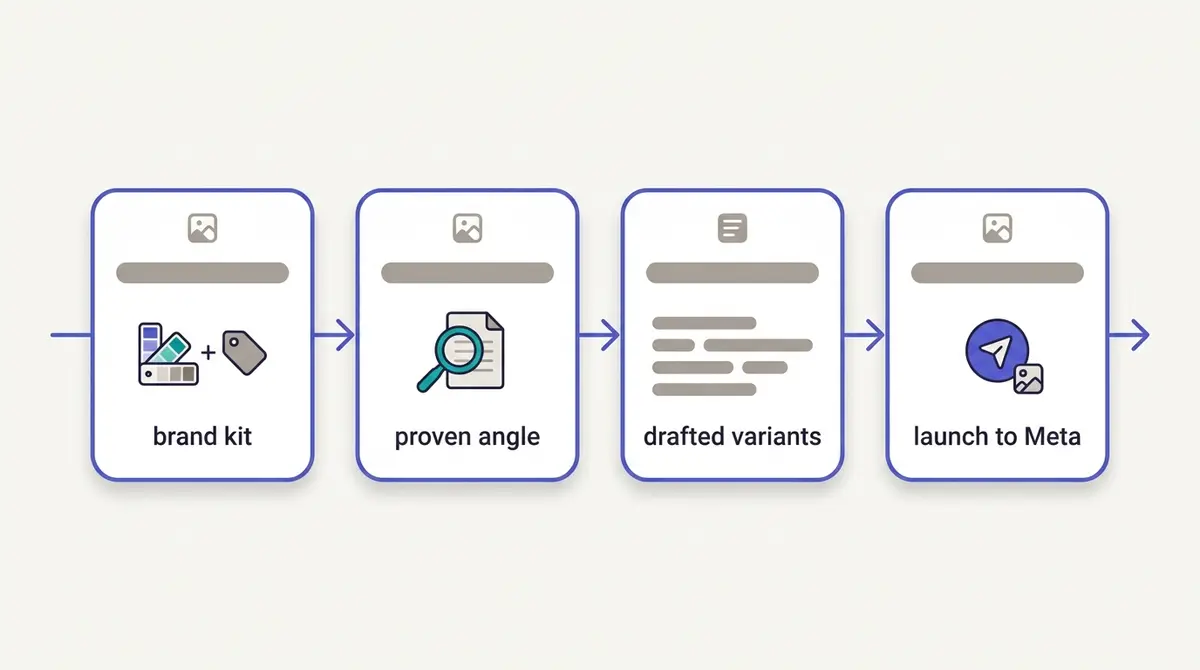 An editorial illustration of a repeatable copywriting workflow as four connected cards on a light background: a brand kit card, a proven angle card, a card showing three to five drafted copy variants, and a launch-to-Meta card, connected by a left-to-right arrow.