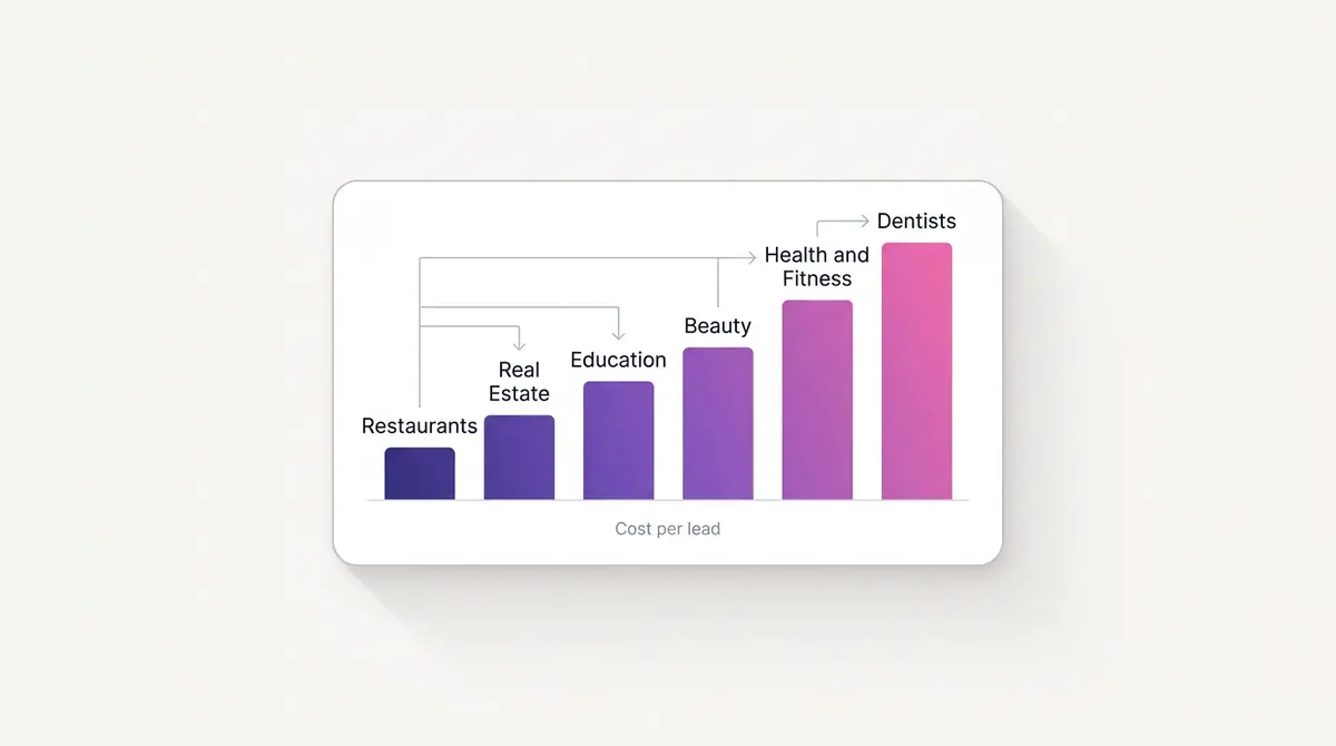Bar chart ranking Facebook cost per lead across fifteen industries from restaurants at the low end to dentists at the high end, with conversion rate shown alongside