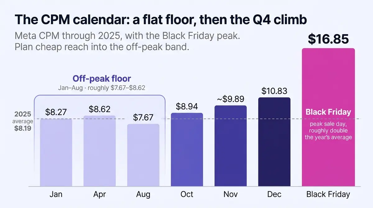 Bar chart of 2025 Meta CPM through the year: a flat off-peak floor near $7.67 to $8.62 from January to August, climbing through Q4 from about $8.94 in October to $10.83 in December, with a Black Friday peak near $16.85, roughly double the year's $8.19 average.