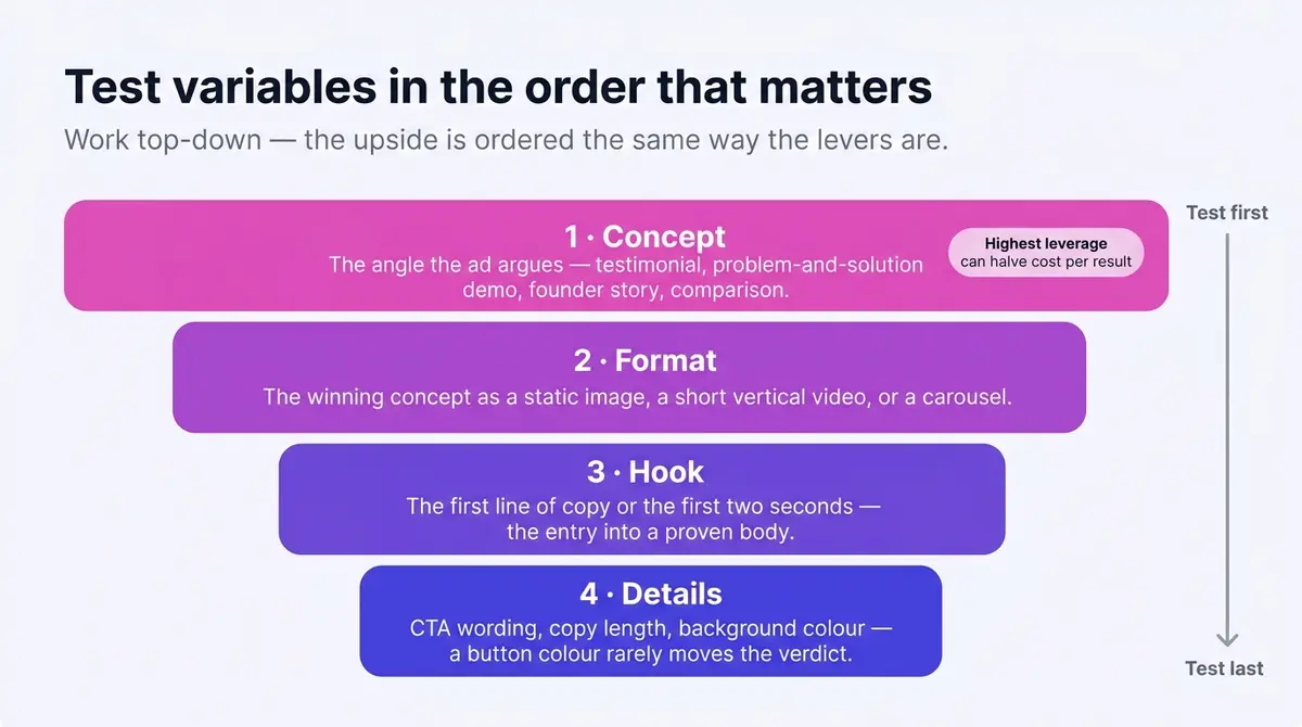 Four-tier hierarchy diagram ranking creative test variables by leverage from highest to lowest: concept at the top (the angle the ad argues, can halve cost per result), then format, then hook, with details such as CTA wording and colour at the narrow bottom, alongside a top-to-bottom axis labelled test first to test last.