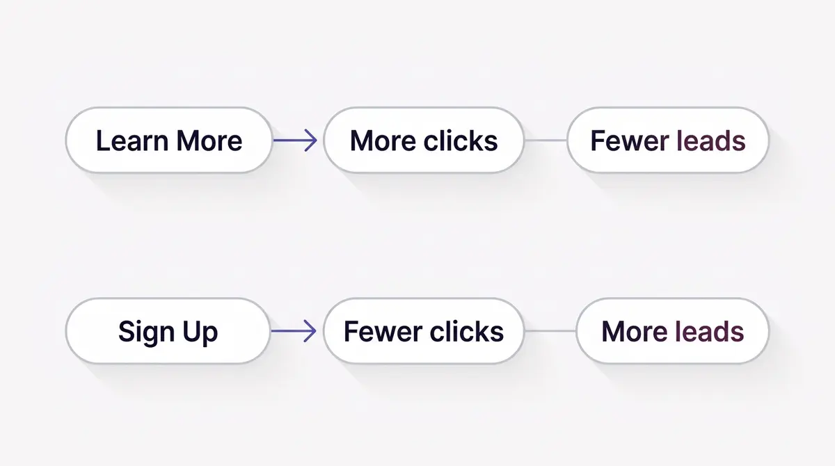 A two-path diagram contrasting a soft Learn More button driving high clicks but low conversions against a hard Sign Up button driving fewer clicks but more leads.