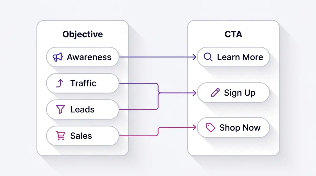 A funnel diagram mapping Facebook campaign objectives to their natural CTA buttons, from soft Learn More at the top to hard Shop Now at the bottom.