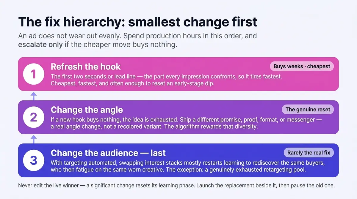 An escalation ladder of three steps for fixing a fatigued ad: refresh the hook first because it tires fastest and is cheapest to change, escalate to a genuinely new angle if a fresh hook buys nothing, and change the audience last because automated targeting mostly just restarts learning on the same buyers.