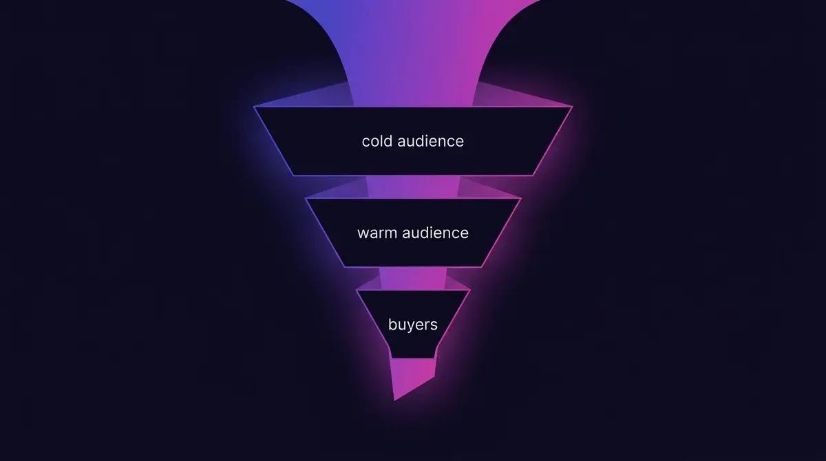 Facebook Ad Funnel: TOFU MOFU BOFU (2026)