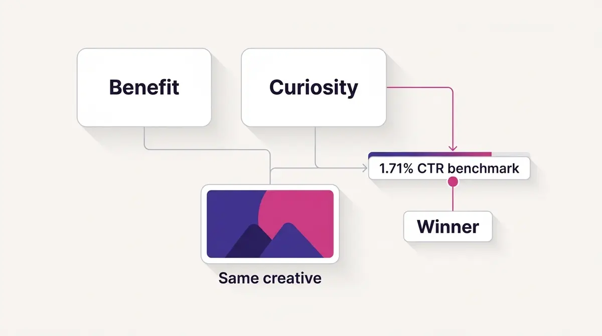 Diagram comparing a benefit-led headline and a curiosity-led headline running against the same creative with a click-through rate benchmark as the decision line