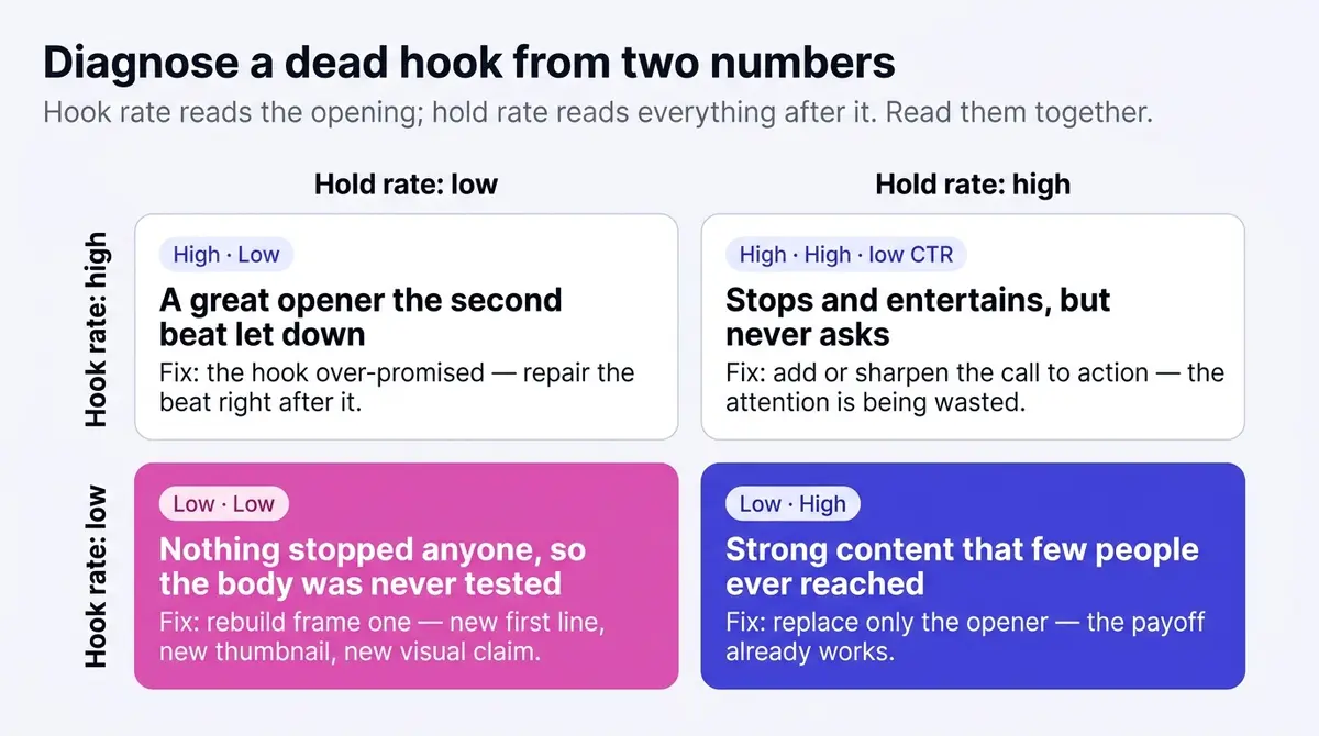 A two-by-two matrix plotting hook rate against hold rate: low-low means rebuild frame one, low-high means replace only the opener, high-low means fix the second beat, and high-high with low click-through means sharpen the call to action.