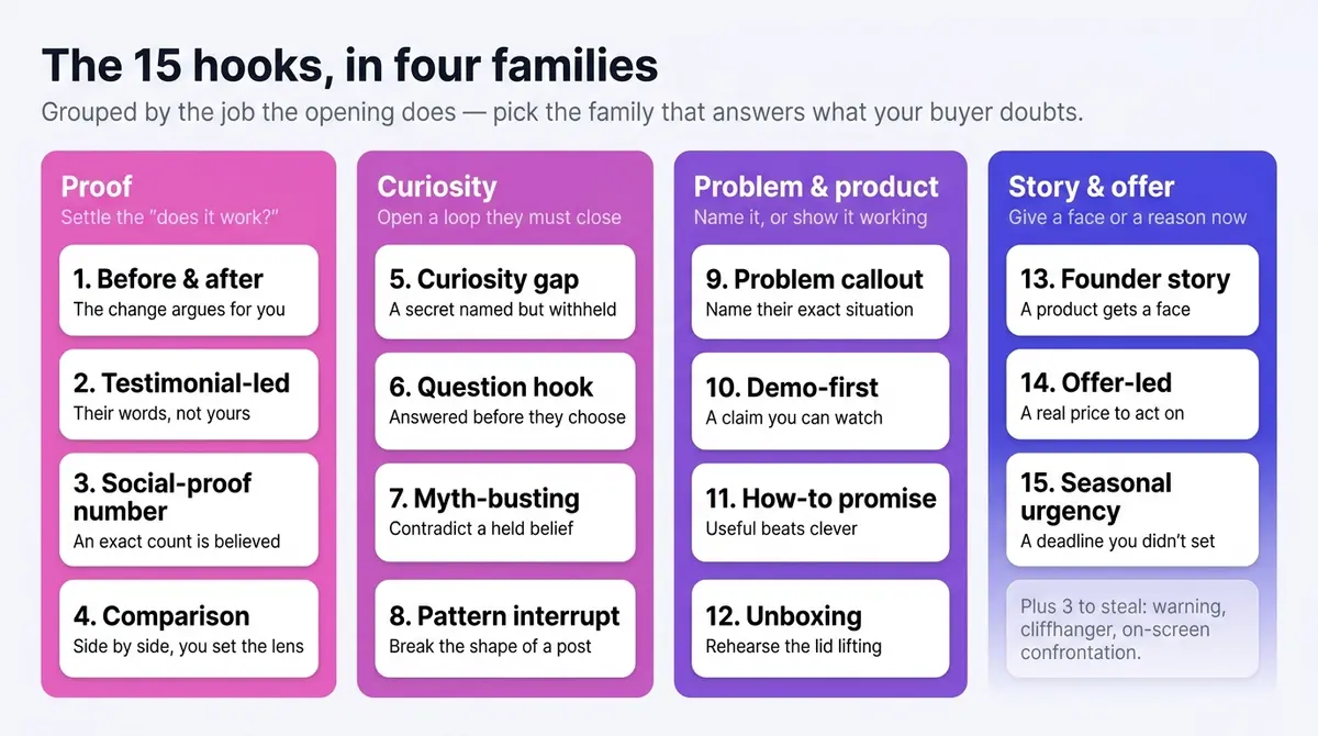 A four-column diagram grouping the 15 Facebook ad hook patterns into Proof, Curiosity, Problem and product, and Story and offer families, with a one-line reason beside each pattern and three extra patterns to steal noted in the last column.