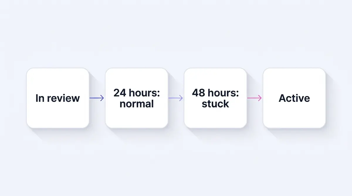 A simple timeline showing the Facebook ad review status moving from in review through active, with a 24-hour normal window and a 48-hour stuck threshold marked.