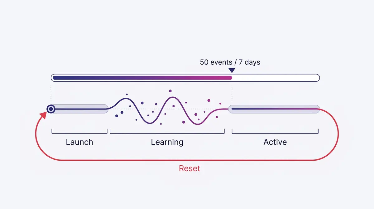 Diagram of the Facebook ad learning phase: a horizontal track running from Launch through a turbulent Learning window to an Active state, with a counter filling toward 50 optimization events in 7 days, and a red Reset arrow looping any significant edit back to the start.