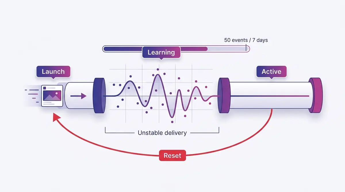Facebook Ad Learning Phase Explained (2026)