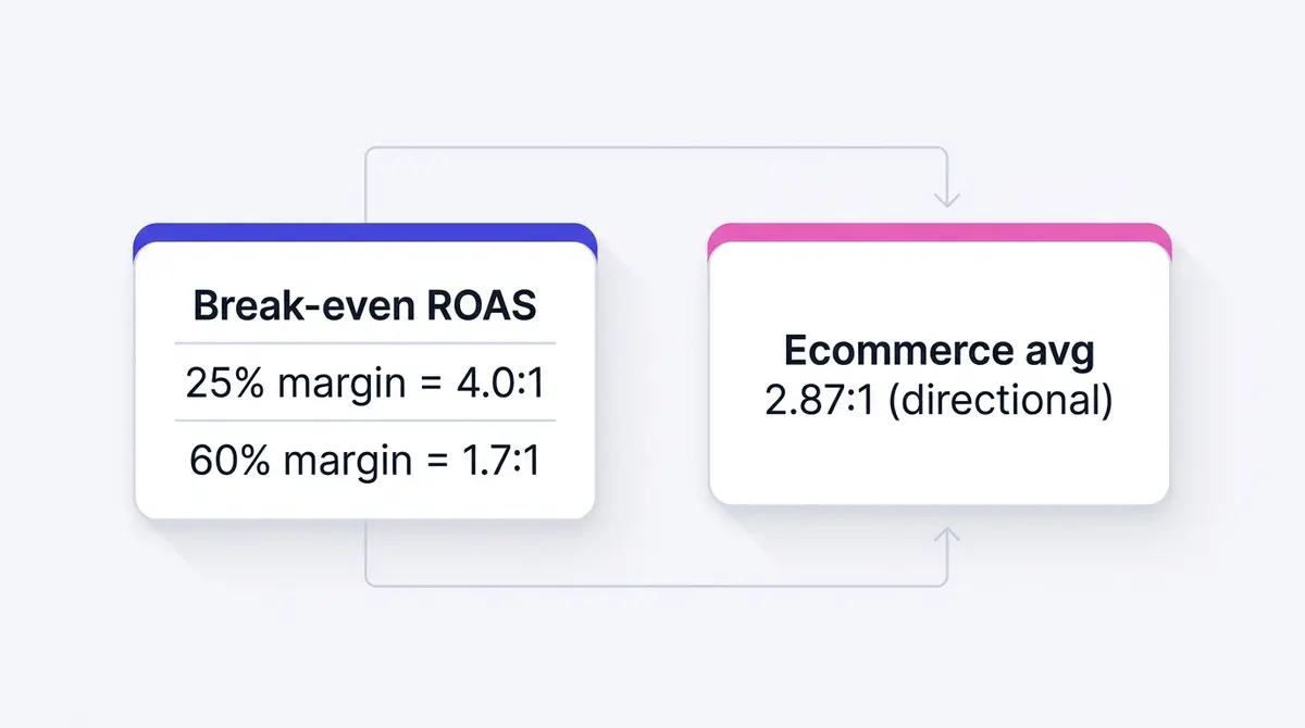 A two-card comparison showing break-even ROAS rising as gross margin falls, contrasted with a directional ecommerce average, on a light SaaS-style layout.