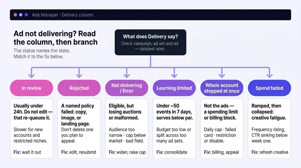 Top-down troubleshooting flow that starts from the Ads Manager Delivery column and branches each status to its fix: In review means wait, Rejected means edit and resubmit, Not delivering or Error means widen the audience or raise the cap, Learning limited means consolidate, a whole-account stop means check billing or appeal, and faded spend means refresh the creative.