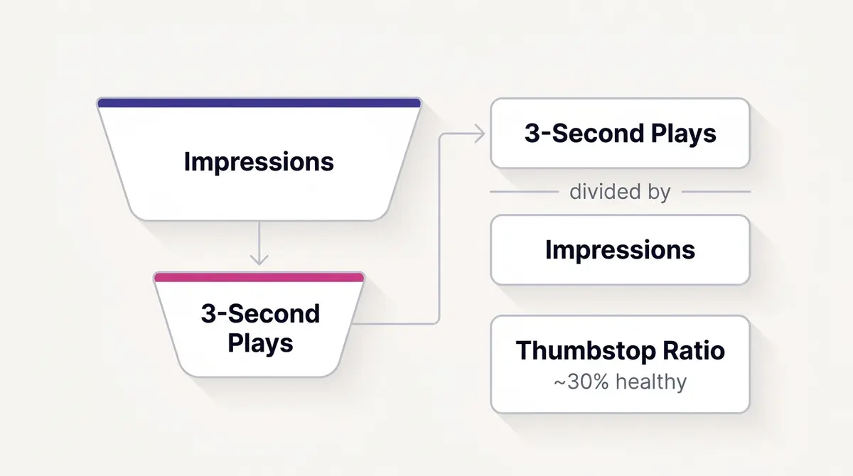 A clean light vector diagram showing the thumbstop ratio formula as 3-second video plays divided by impressions, with a labeled funnel narrowing from impressions to 3-second plays.