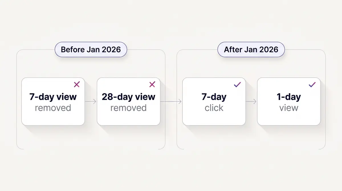 Timeline diagram showing Meta attribution window options before and after the January 12 2026 removal of seven-day view and twenty-eight-day view