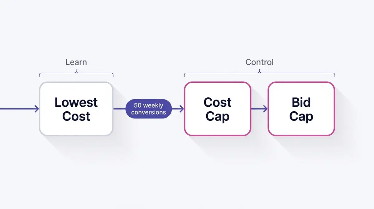 Flow diagram showing a Facebook ad set moving from lowest cost during the learning phase to cost cap for average control and bid cap for hard ceiling control, with the fifty weekly conversions threshold marked between stages