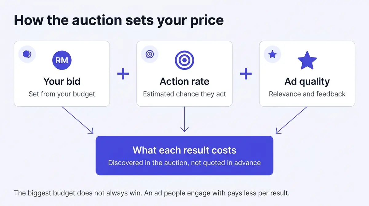 How Meta's auction sets your price: it weighs your bid, the estimated likelihood the person takes your action, and ad quality, so the biggest budget does not always win.