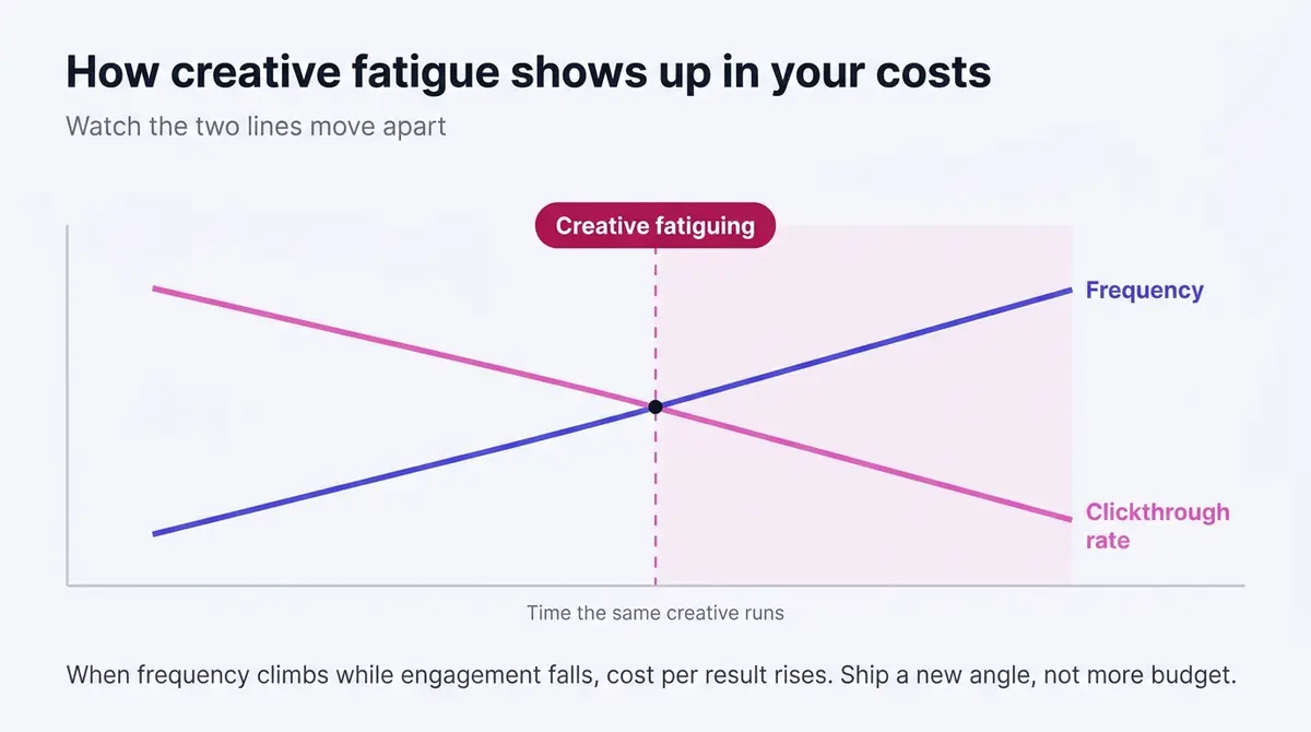 Creative fatigue on Facebook: as the same ad runs, frequency climbs while clickthrough falls, and the crossover is the cue to refresh the creative.
