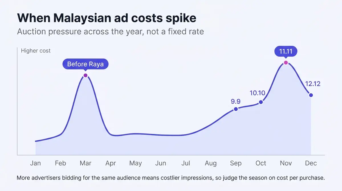 Malaysian ad-auction pressure across the year: CPMs climb in the weeks before Raya and around the 9.9 to 12.12 mega-sales, when more advertisers bid for the same audience.