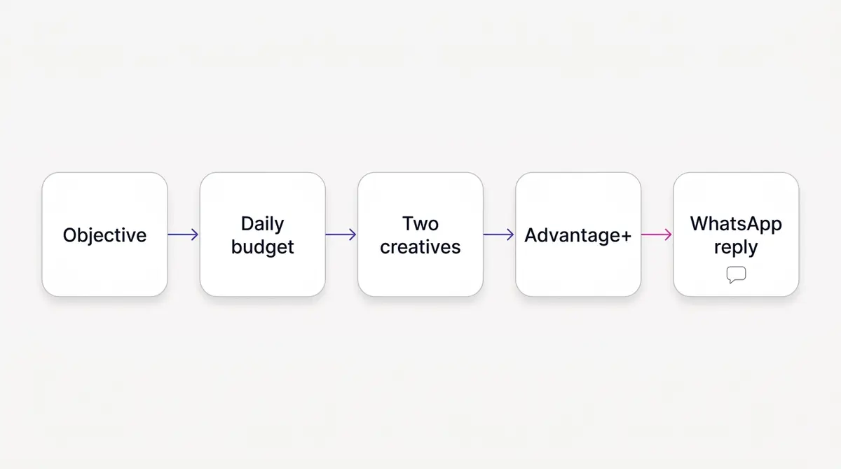 Flat lay of a smartphone showing a Facebook ad opening a WhatsApp chat, beside a notebook listing a daily ringgit budget and a single campaign objective
