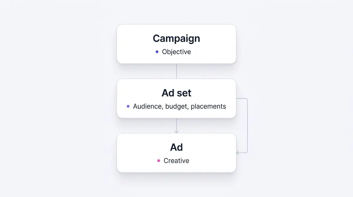 A clean vector diagram showing three stacked layers labelled Campaign, Ad set and Ad, with each layer listing the settings that belong to it.