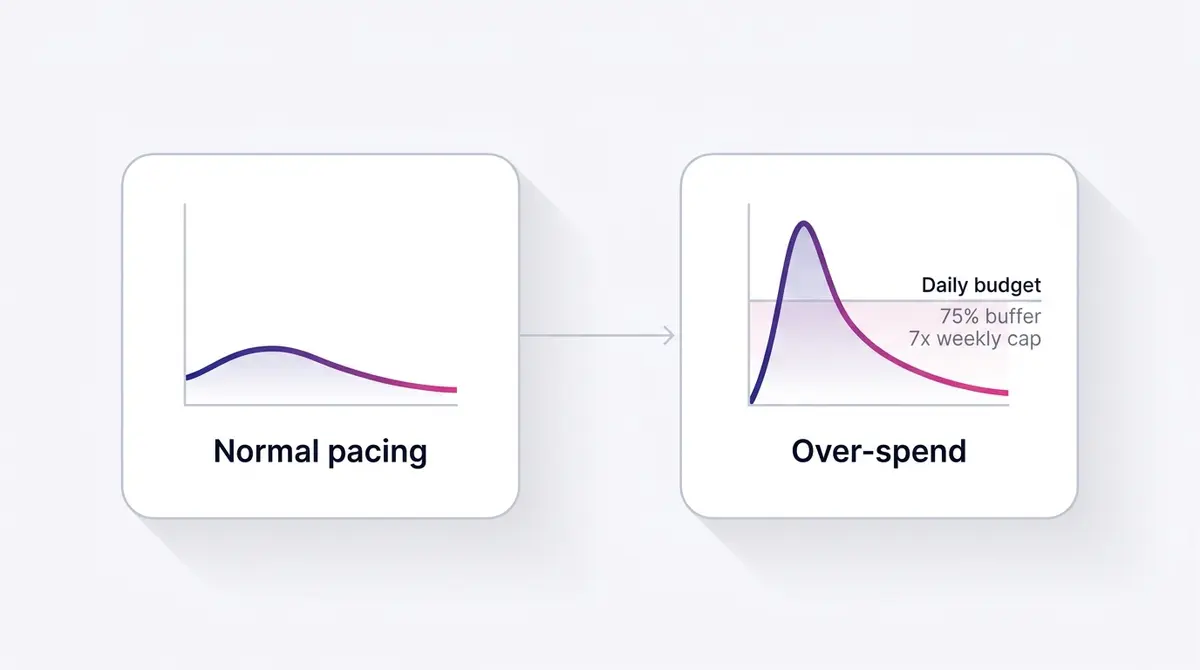 Side-by-side comparison of normal front-loaded spend versus a true over-spend, showing the daily budget buffer and the weekly ceiling