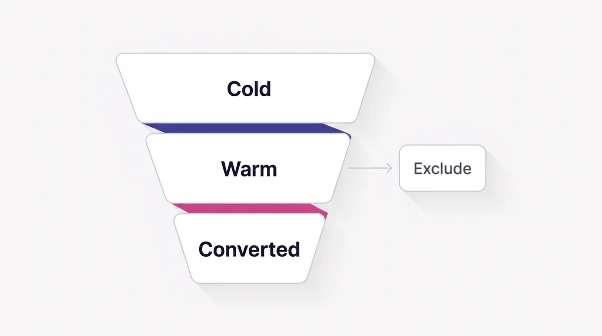 A clean Facebook funnel diagram showing cold, warm, and converted audience tiers with exclusion arrows so each ad set reaches a different group of people