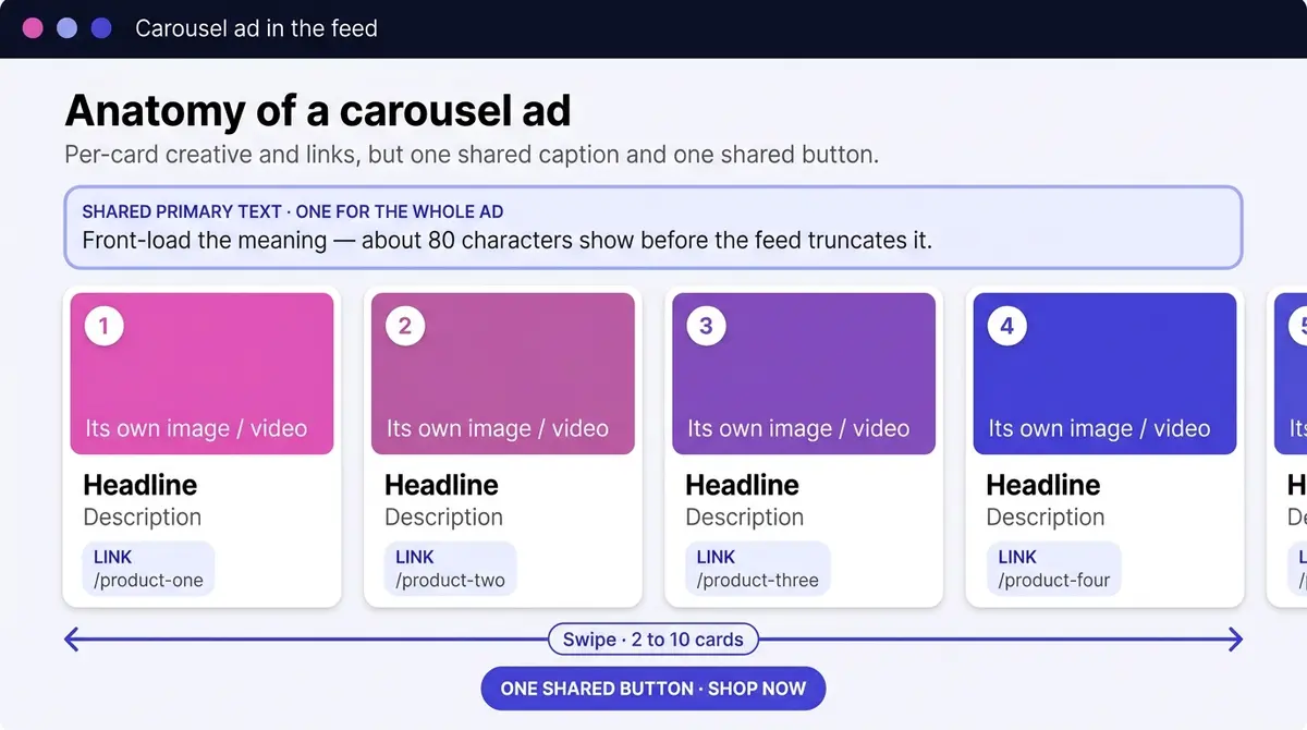 Diagram of a Facebook carousel ad's anatomy: one shared primary text block above a row of swipeable cards, each card with its own image, headline, description and destination link, and a single shared call-to-action button below the deck.