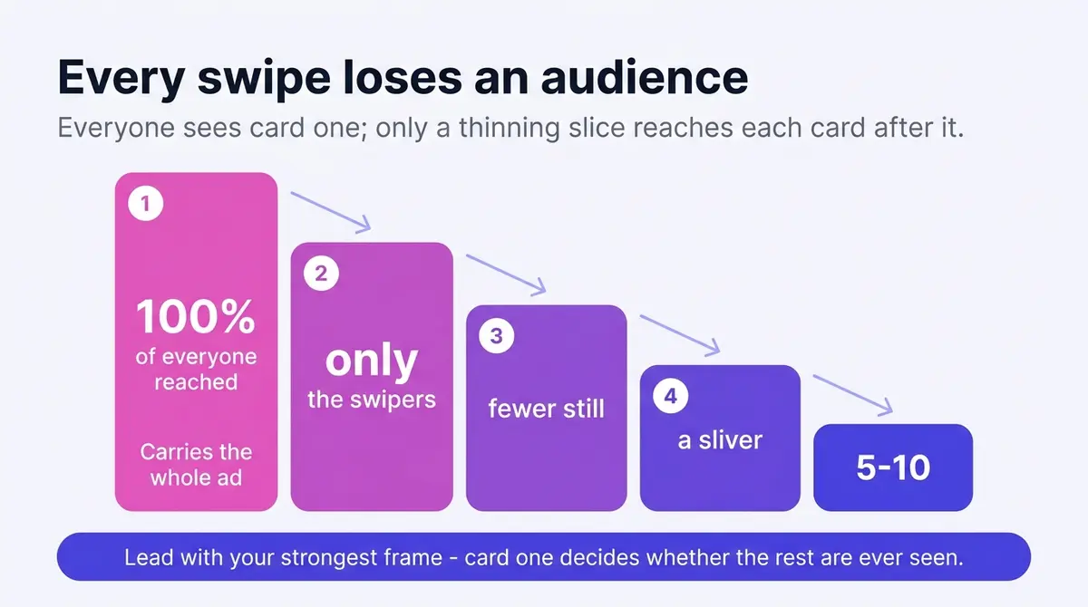 Funnel diagram showing carousel reach thinning with each swipe: card one reaches 100% of viewers, then progressively shorter bars for cards two, three, four and five through ten, with the takeaway that card one carries the whole ad.