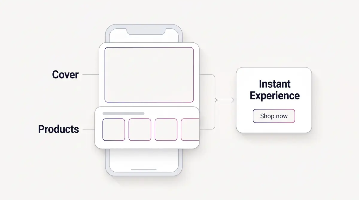 Flow diagram of a collection ad: a cover video tile at the top, three product thumbnails in a row beneath it, an arrow into a full-screen Instant Experience storefront, ending at a checkout step.