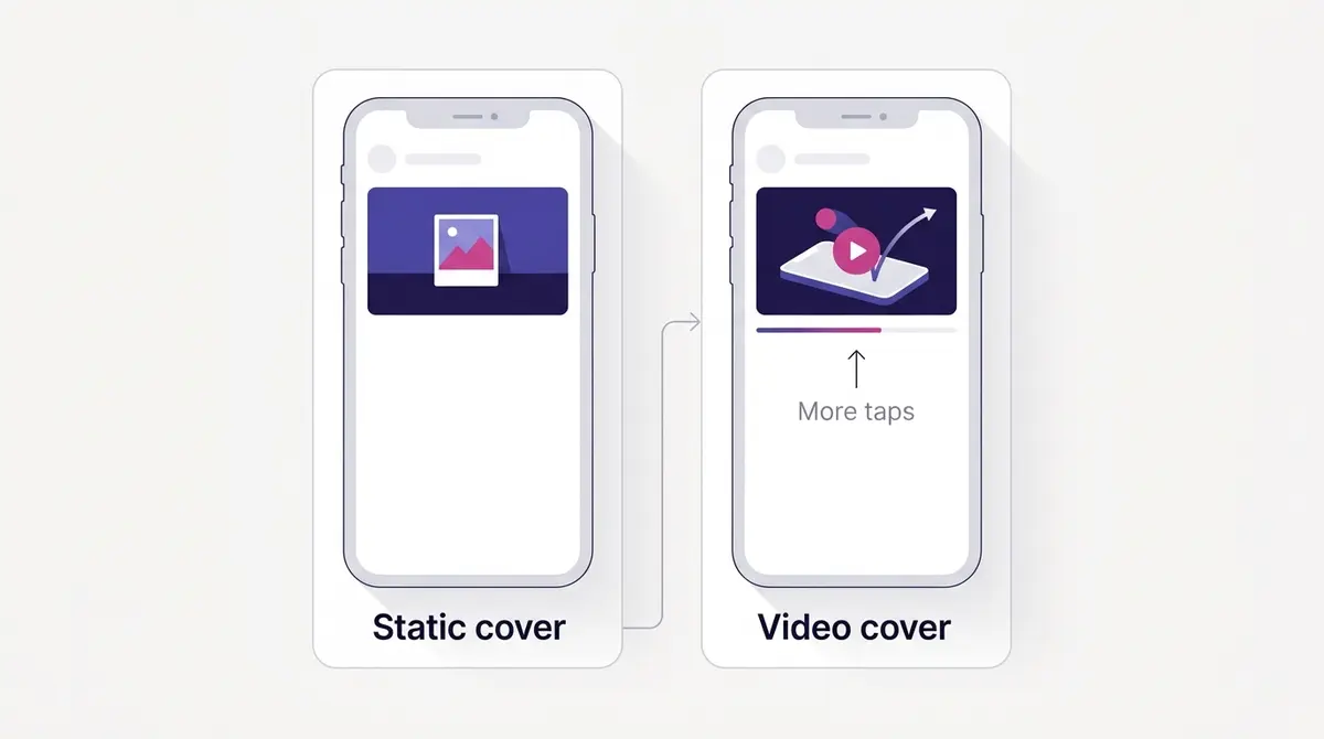 Side-by-side diagram comparing a static cover image and a moving cover video on a collection ad, with the video panel marked as earning more taps into the product grid below.