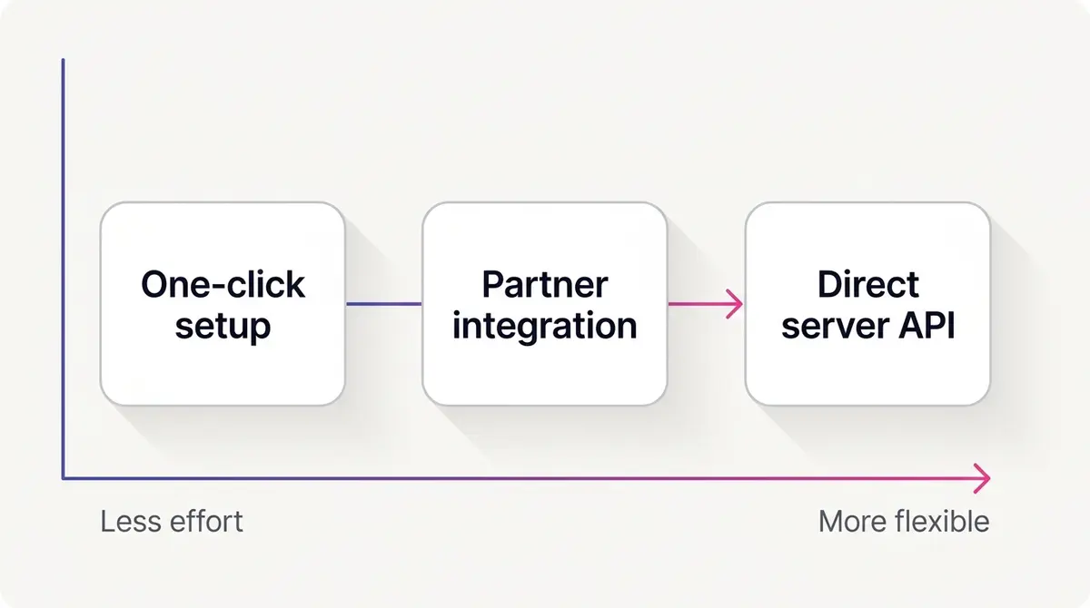 Diagram comparing three CAPI connection methods, one-click Meta-enabled setup, partner platform integration, and a direct server API build, by setup effort and flexibility
